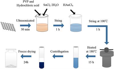 Facile Fabrication of Au Nanoparticles/Tin Oxide/Reduced Graphene Oxide Ternary Nanocomposite and Its High-Performance SF6 Decomposition Components Sensing